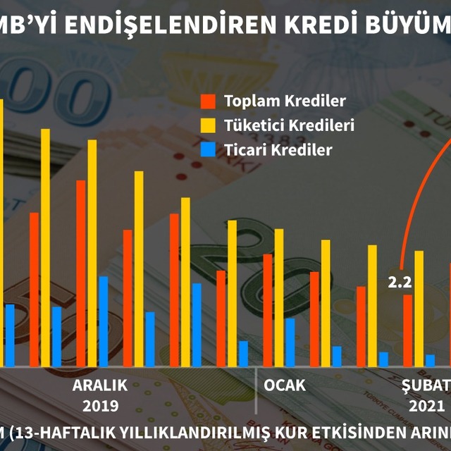TCMB'nin şahin faiz kararında dikkat çektiği kredi grafiği