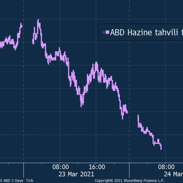 ABD tahvil getirilerinde düşüş sürüyor