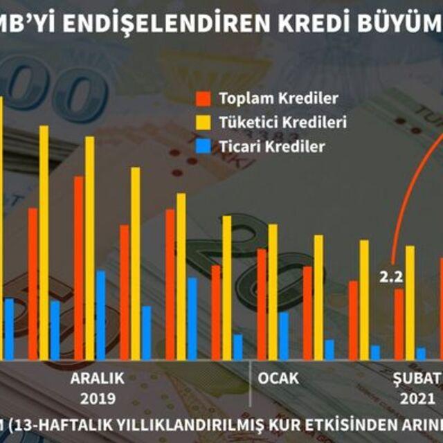 Beklenti üstü faiz artışı yapılan TCMB toplantısında kredi büyümesi vurgusu - 5 yıl önce