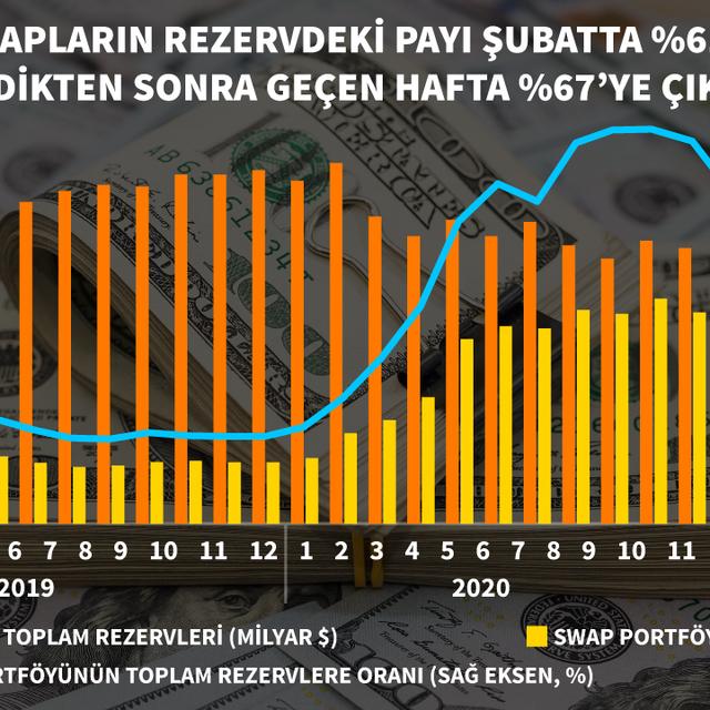Rezervlerde swap payı Şubat'ta geriledi - 5 yıl önce