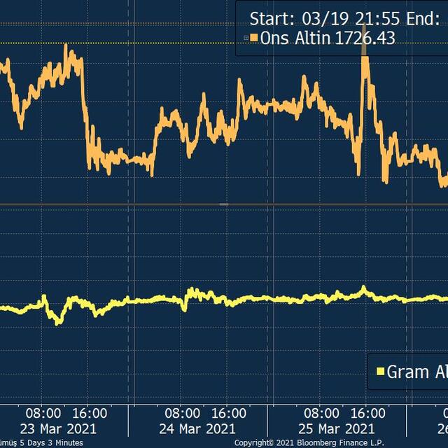 Altın yatırımcıları tahvil faizlerinden endişeli