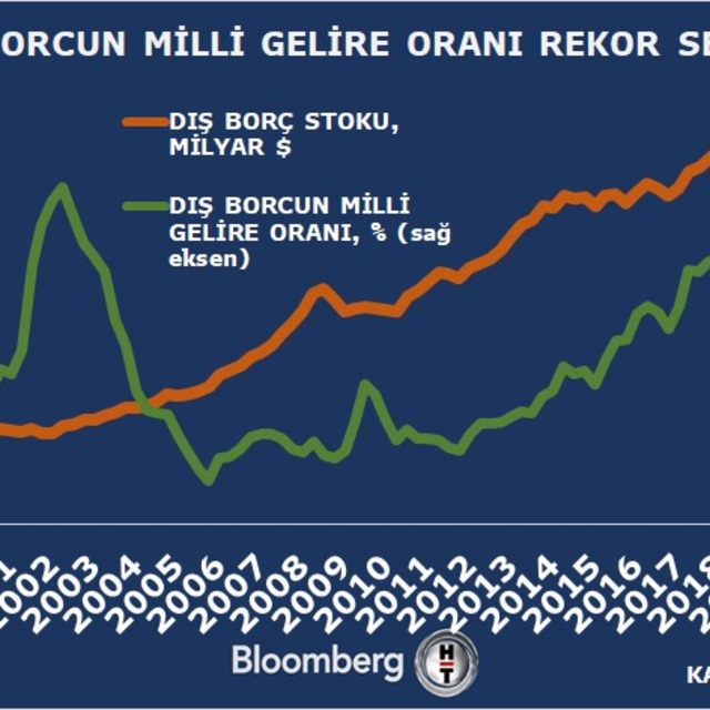 Dış borç stokunun milli gelire oranı 2020'de rekor seviyeye yükseldi