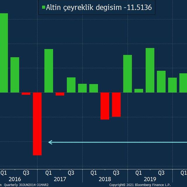 Altında 2016'dan sonraki en kötü çeyrek