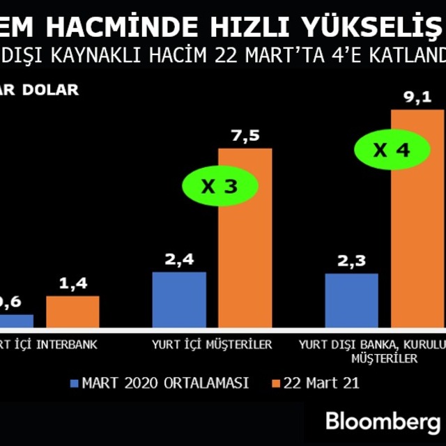 TCMB değişikliğinin ilk gününde yabancının döviz işlemleri 4'e katlandı