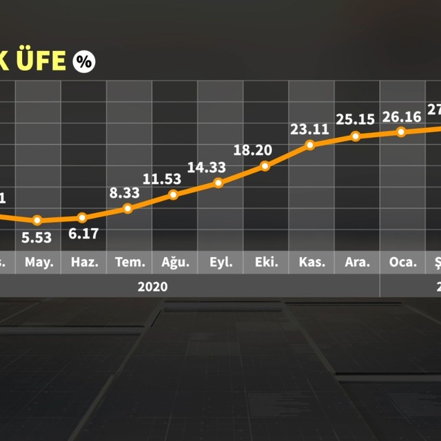 Enflasyon 2019'dan sonra ilk kez %16'yı aştı