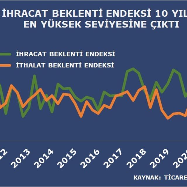 İhracat beklenti endeksi 10 yılın en yüksek seviyesine çıktı