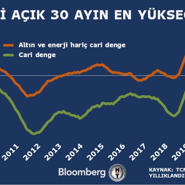 Cari açık Şubat’ta beklentiyi aştı