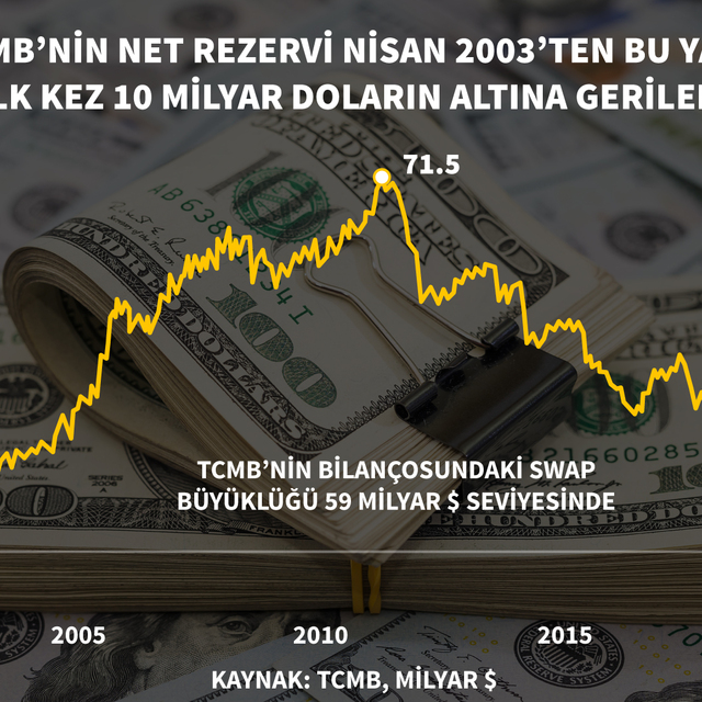 Merkez Bankası brüt döviz rezervi yükseldi