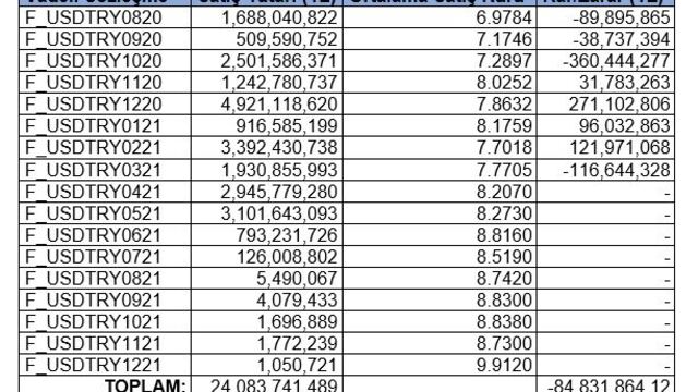 Merkez Bankası ve VİOP: Tamam mı devam mı?