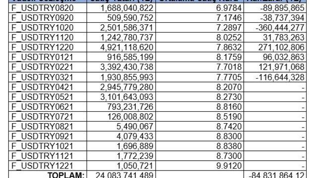 Merkez Bankası ve VİOP: Tamam mı devam mı?
