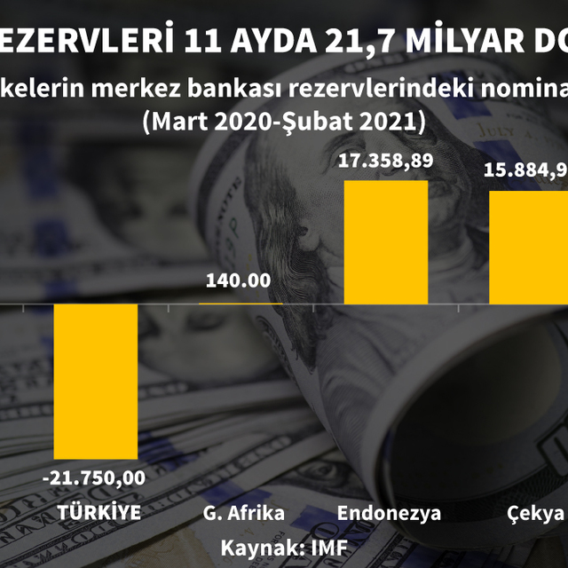 Türkiye rezerv konusunda benzer ülkelerden ayrışıyor