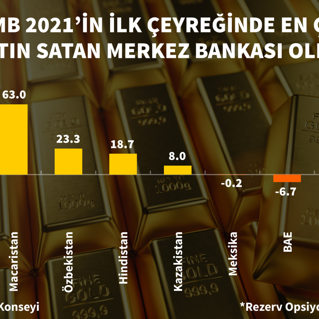 TCMB altın satışında birinci sırada