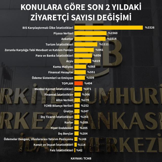 TCMB verilerine bakanların sayısı 2 yılda 5 katına çıktı - 5 yıl önce