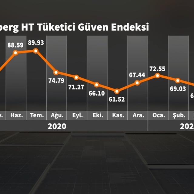 Bloomberg HT tüketici güveni Eylül 2018'den beri en düşük seviyede - 5 yıl önce