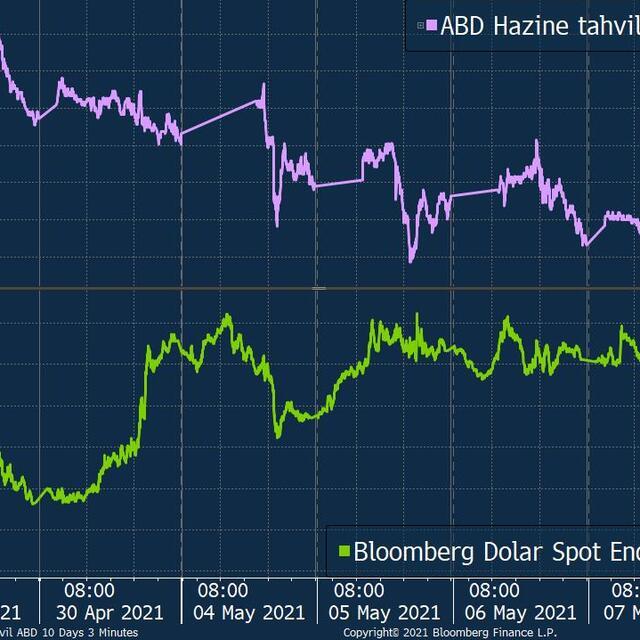 Dolar/TL faiz kararı sonrası geriledi - 5 yıl önce
