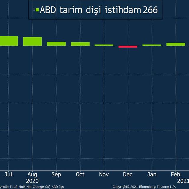 ABD'de tarım dışı istihdam verisi zayıf geldi