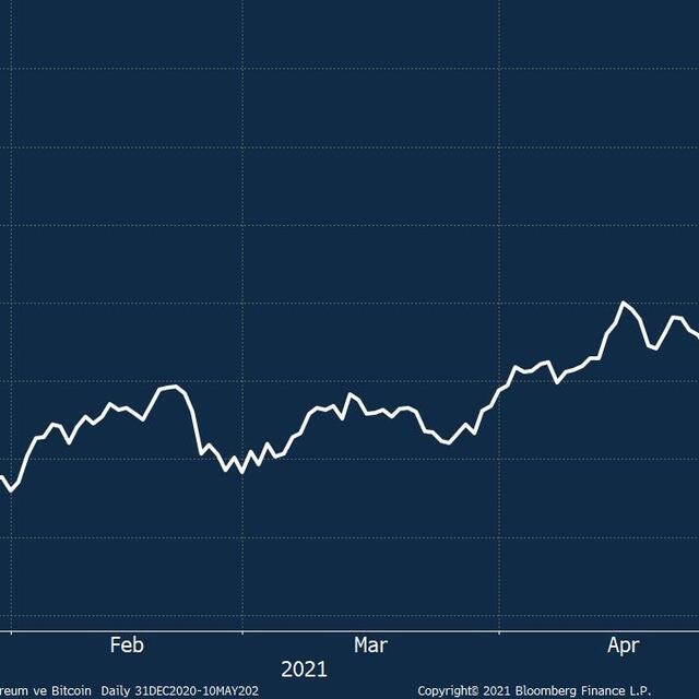 Ethereum 4 bin doları gördü