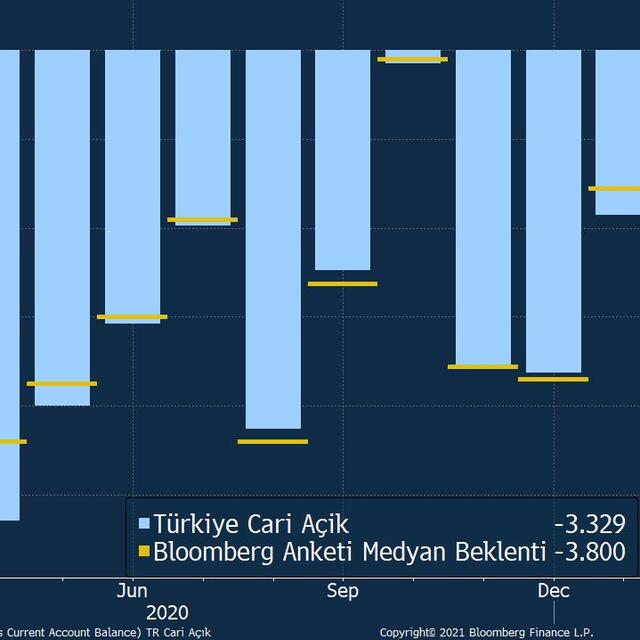 Cari açık Mart'ta beklentinin altında kaldı