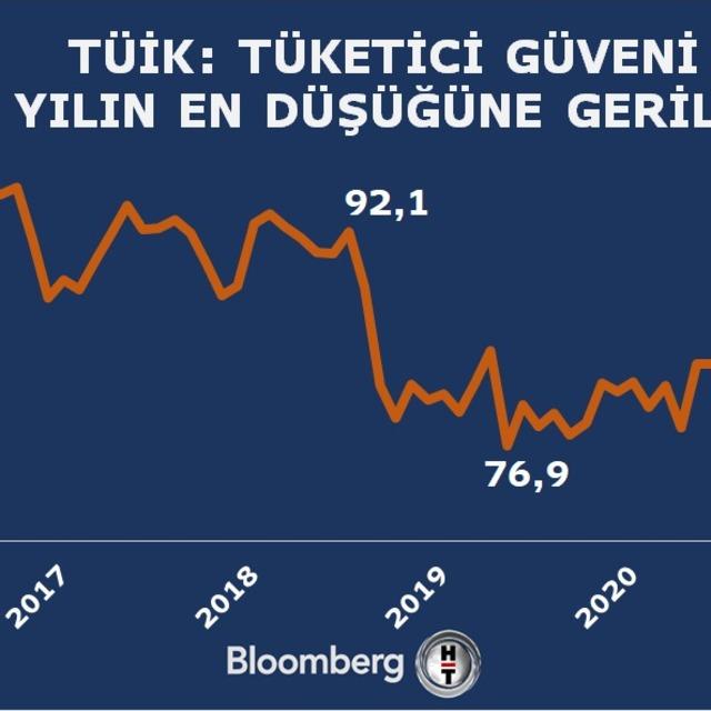 Tüketici güveni 2 yılın en düşük seviyesinde - 5 yıl önce