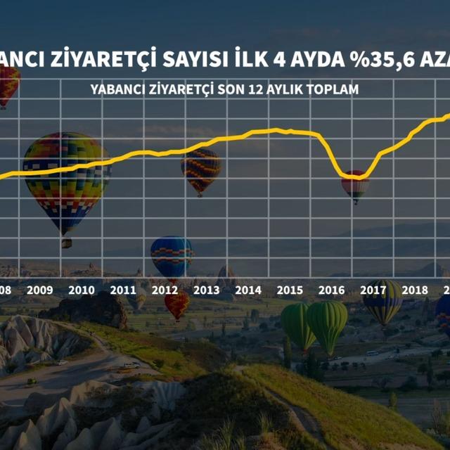 Nisan'da turist sayısı 2020'ye göre %3.162 arttı, 2019'a göre %76 düştü - 5 yıl önce