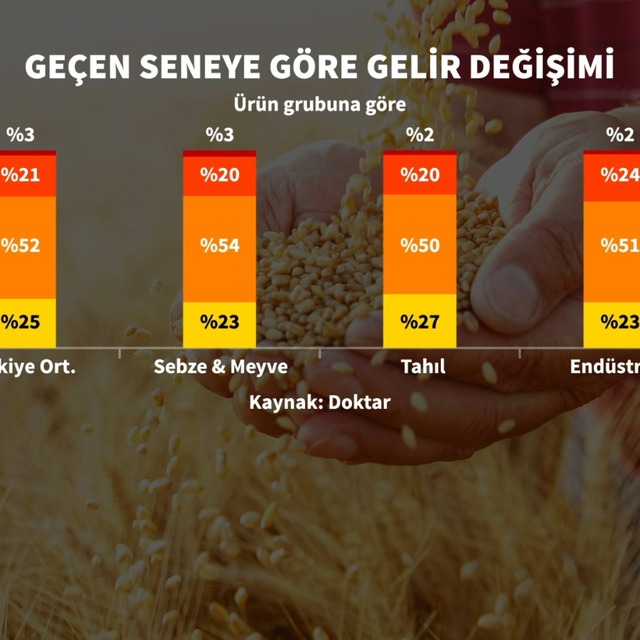 Çiftçi Anketi: Maliyeti artarken geliri azalan çiftçi üretime küsüyor
