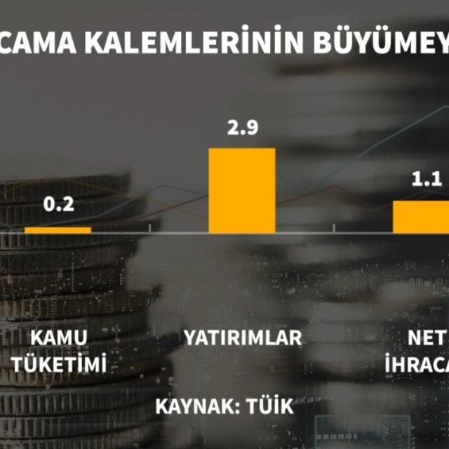 İlk çeyrekte büyüme beklentiyi aştı