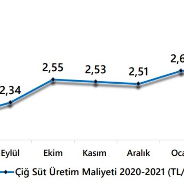 USK: Üretici, sattığı her 1 litre sütten 33 kuruş zarar ediyor