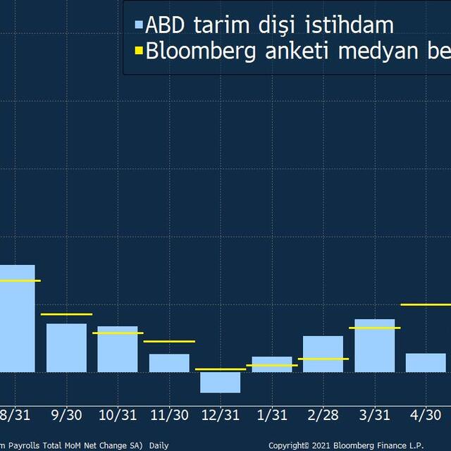 ABD'de tarım dışı istihdam beklentinin altında kaldı