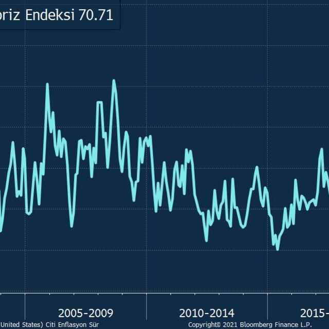 ABD'de enflasyon 13 yıl sonra ilk defa %5'i gördü