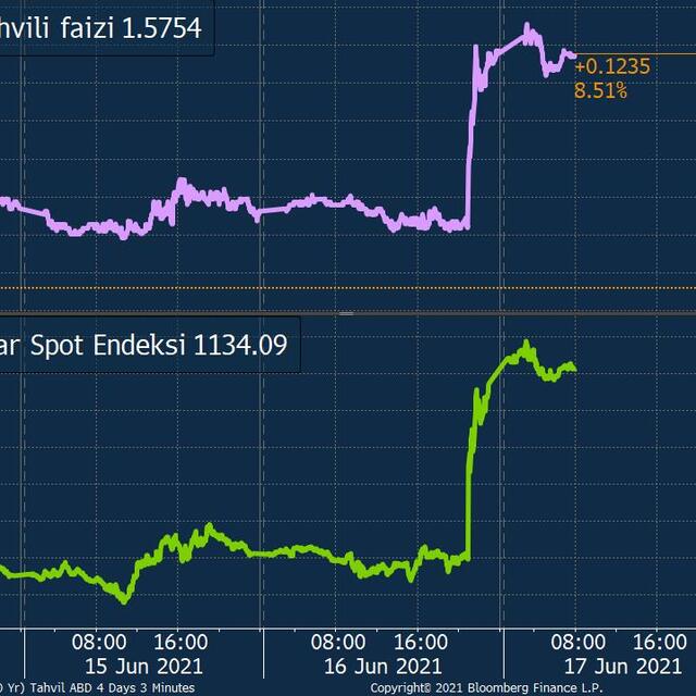 Altın Fed sonrası 'tepetaklak'