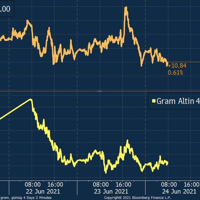 Altın kritik teknik sınırda - 5 yıl önce