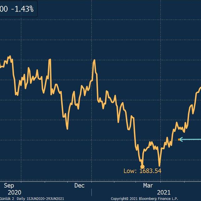 Altın kritik seviyeyi kırdı