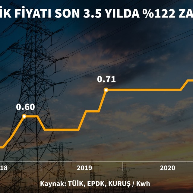 Elektrik fiyatlarına yüzde 15 zam yapıldı