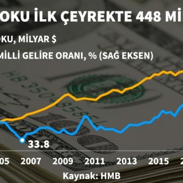 Dış borç stokunun milli gelire oranı zirve seviyelerdeki seyrini korudu - 5 yıl önce
