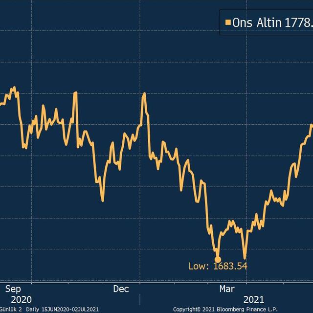 Altın yatırımcıları IMF'nin Fed yorumu sonrası bekleyişte