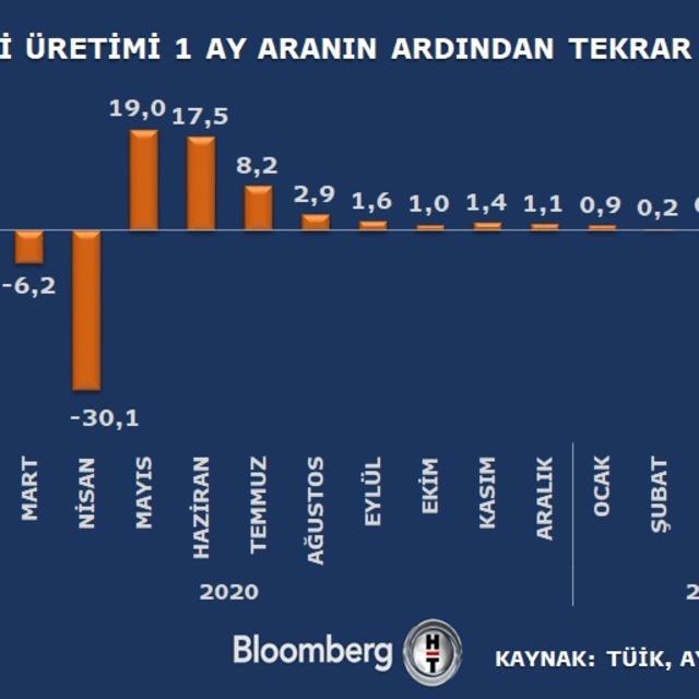Sanayi üretimi Mayıs'ta beklentiyi aştı - 5 yıl önce