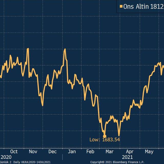 Altın enflasyon sonrası 1 ayın zirvesinde