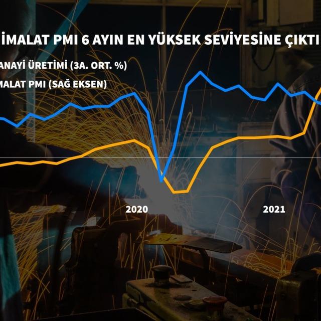İmalat PMI 6 ayın zirvesine çıktı - 5 yıl önce
