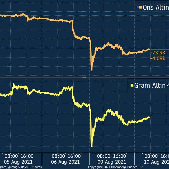 Altın yeniden 'ölüm kavşağı'nda