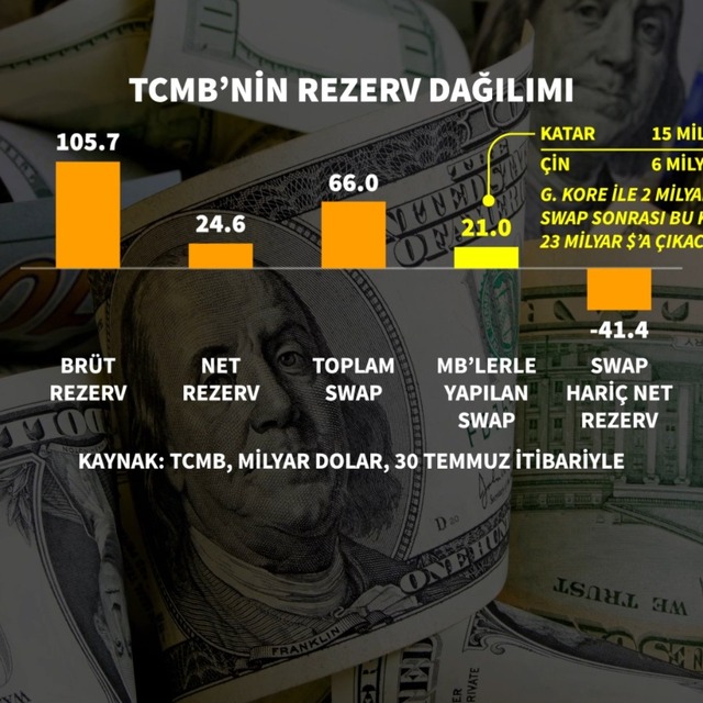 TCMB, Güney Kore Merkez Bankası ile swap anlaşması yaptı