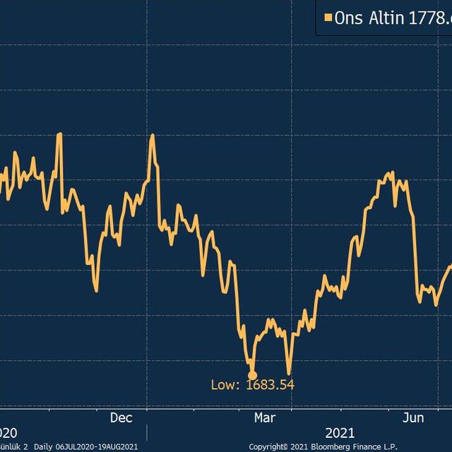 Altında Fed tutanakları rahatlaması