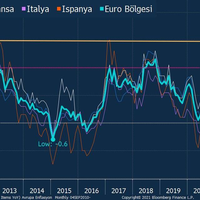 Euro Bölgesi’nde enflasyon 10 yılın zirvesinde