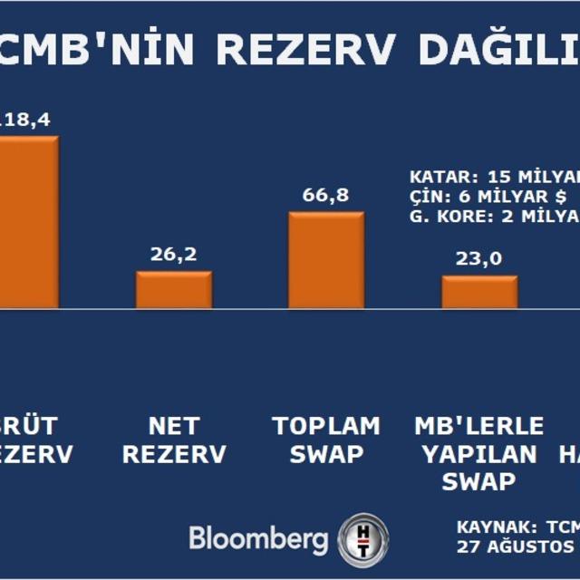 Brüt rezerv IMF katkısıyla 118 milyar dolara ulaştı - 5 yıl önce