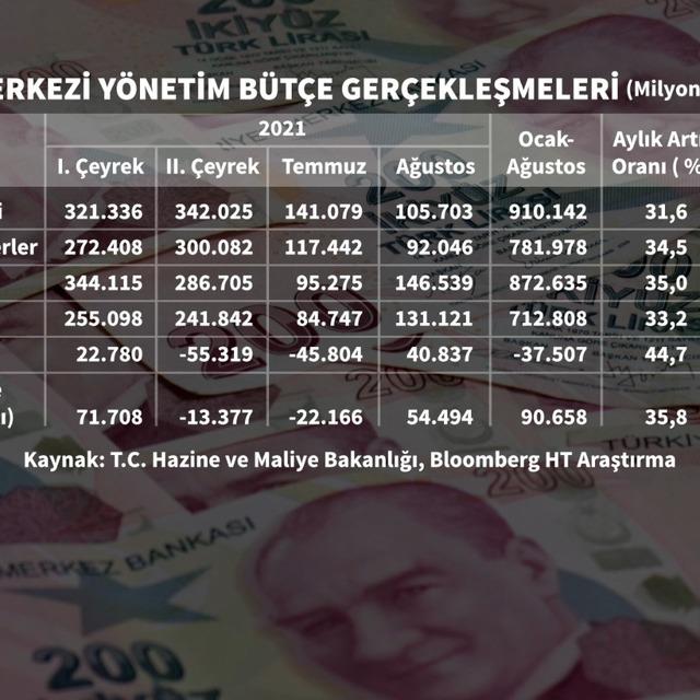 Bütçe, Ağustos'ta fazla verdi - 5 yıl önce