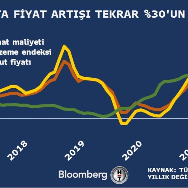 Konut fiyatları 19 aydır enflasyonun üzerinde artıyor - 5 yıl önce