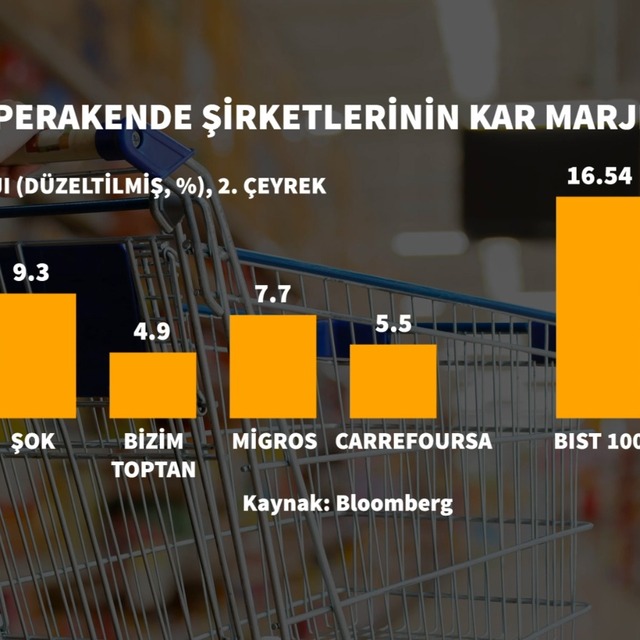 Zincir marketlerin kâr marjı BIST 100'ün altında