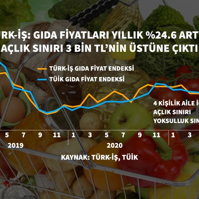 Türk-İş'in gıda enflasyonu göstergesi 28 ayın zirvesinde
