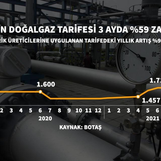 Doğalgazda sanayi ve elektrik santral tarifesine zam geldi