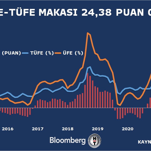 Enflasyonda yükseliş sürdü