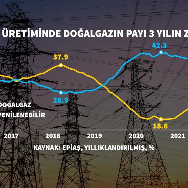 Türkiye'nin doğalgazdan elektrik üretimi 3 yılın zirvesinde